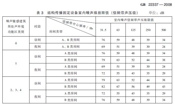 在建住宅小區(qū)項(xiàng)目電梯噪聲治理有哪些標(biāo)準(zhǔn)要求？
